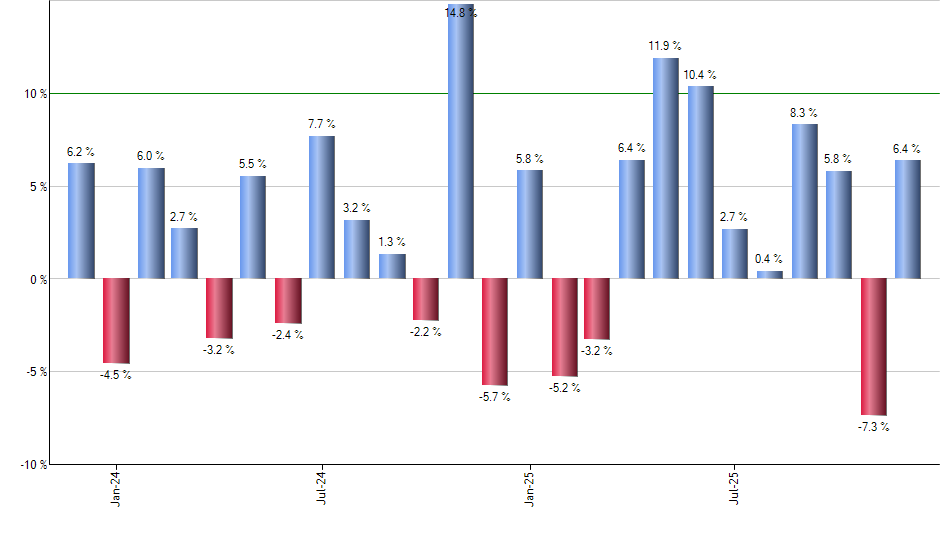 ULVM monthly returns chart