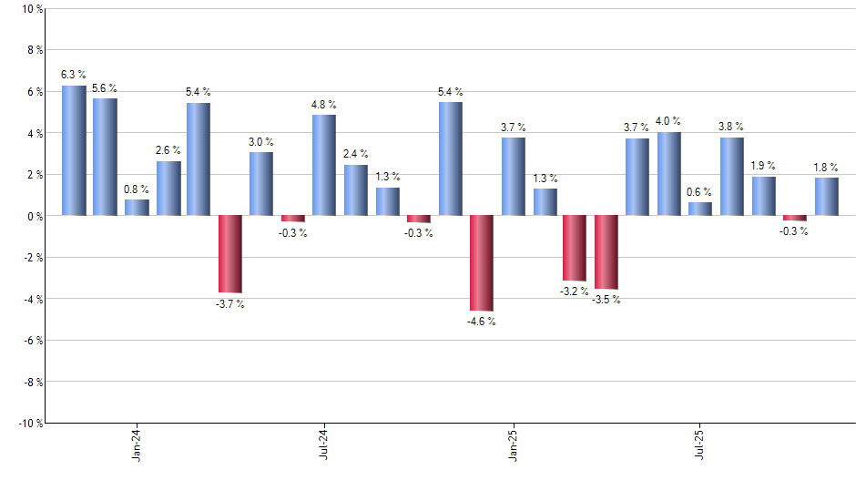 LHX monthly returns chart