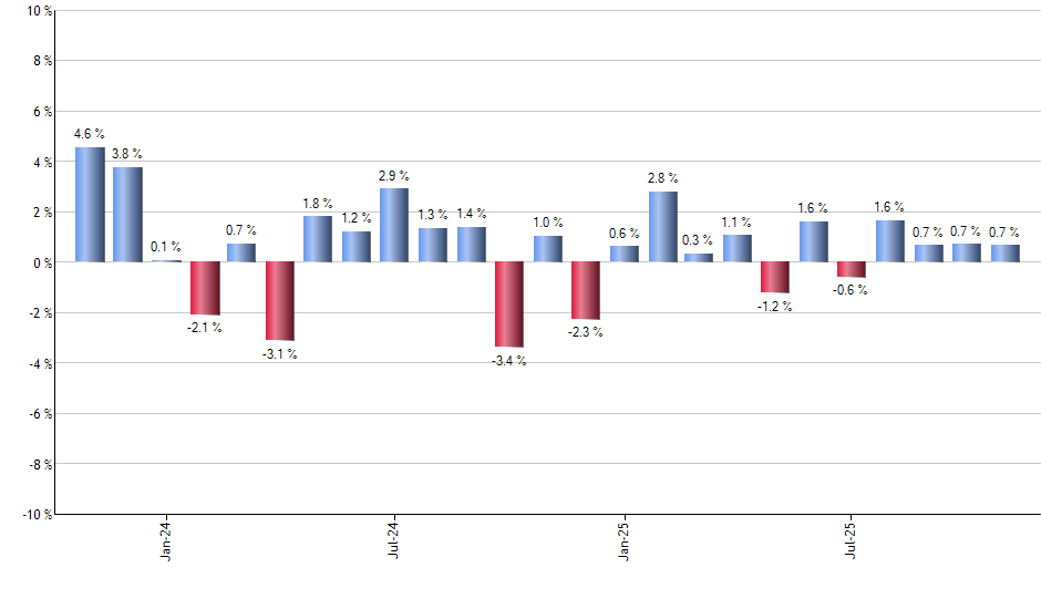 NVR monthly returns chart