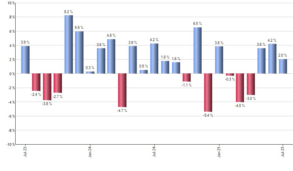 RWX monthly returns chart