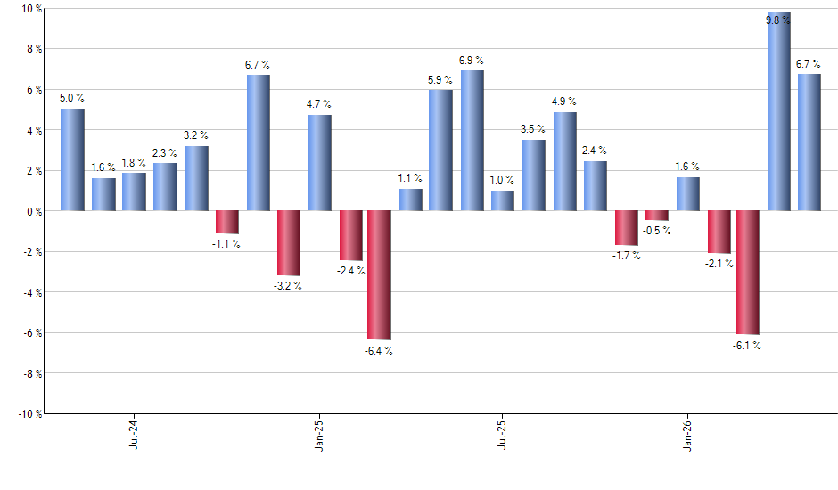 THD monthly returns chart
