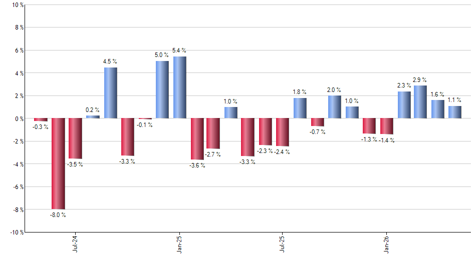 VDE monthly returns chart