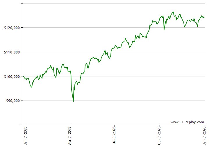 IHI monthly returns chart