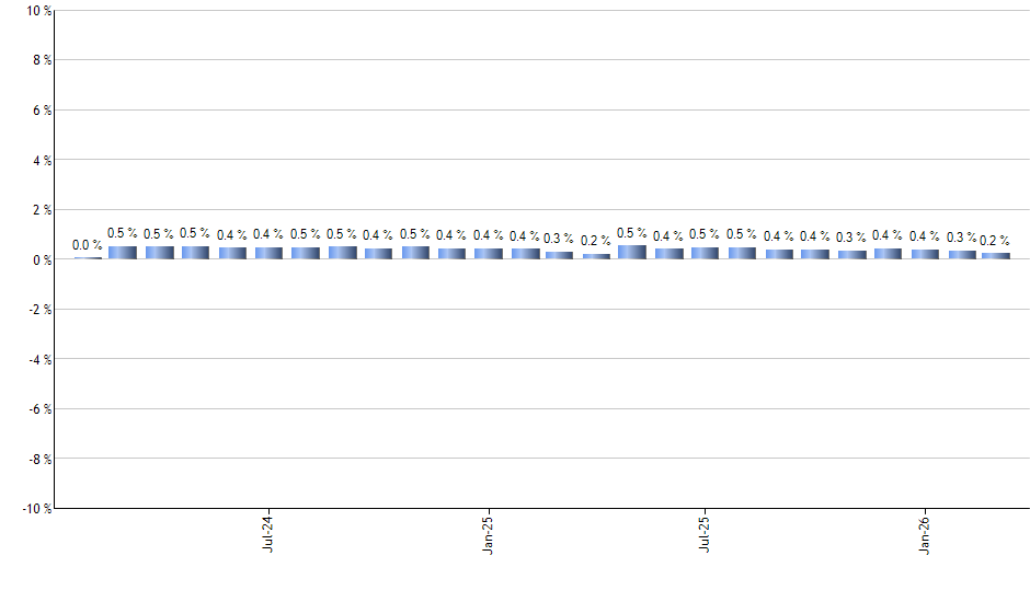 PFIG monthly returns chart