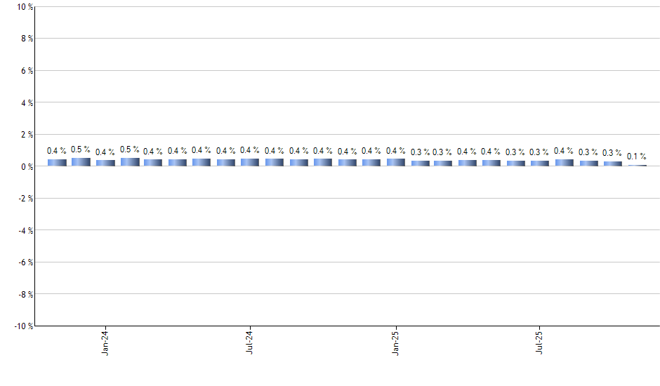 YANG monthly returns chart