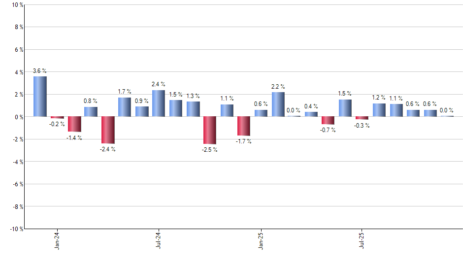 IJK monthly returns chart