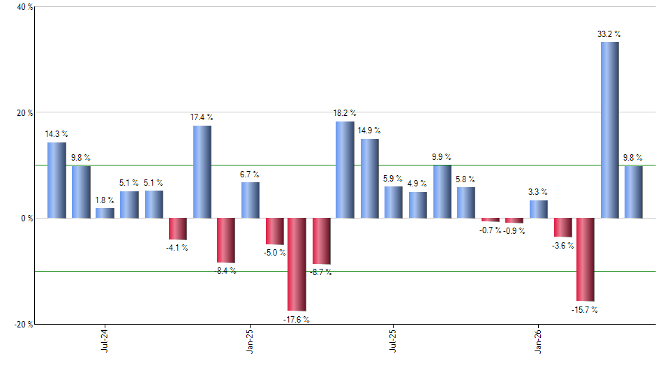 PSCH monthly returns chart