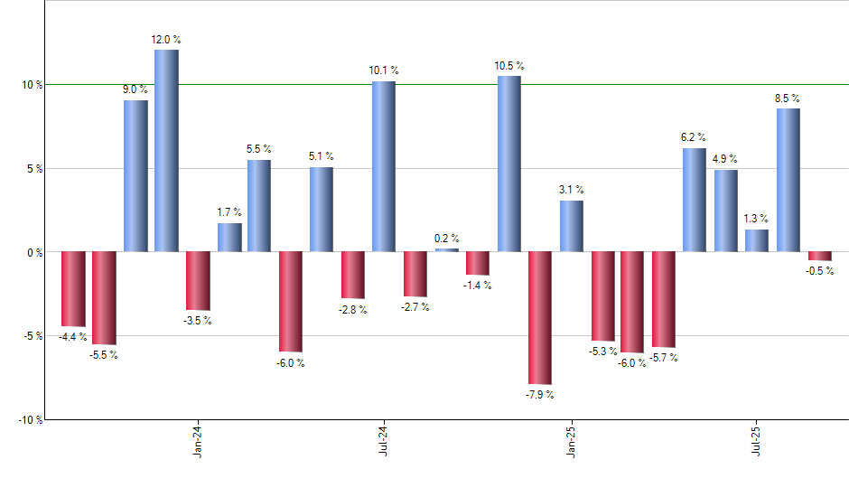ERUS monthly returns chart