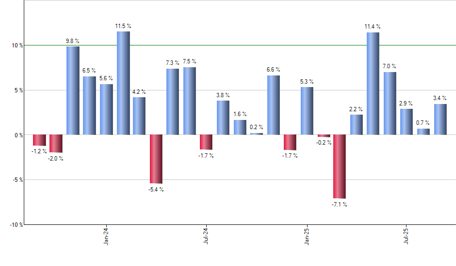 JPS monthly returns chart