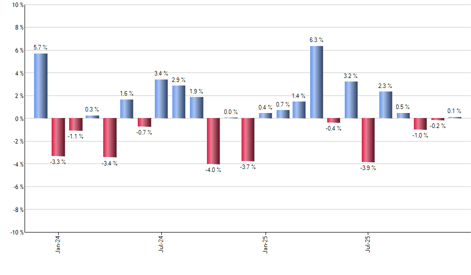 GLCN monthly returns chart