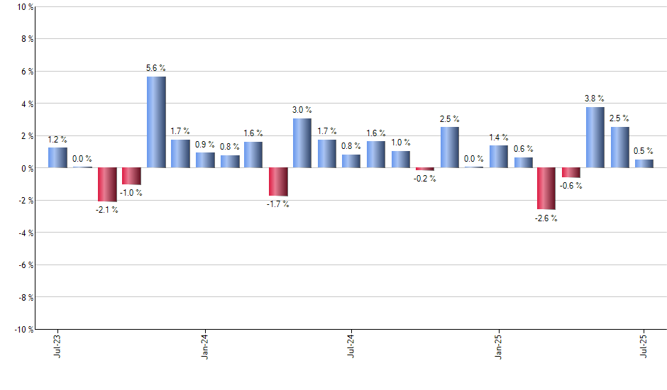 SYLD monthly returns chart