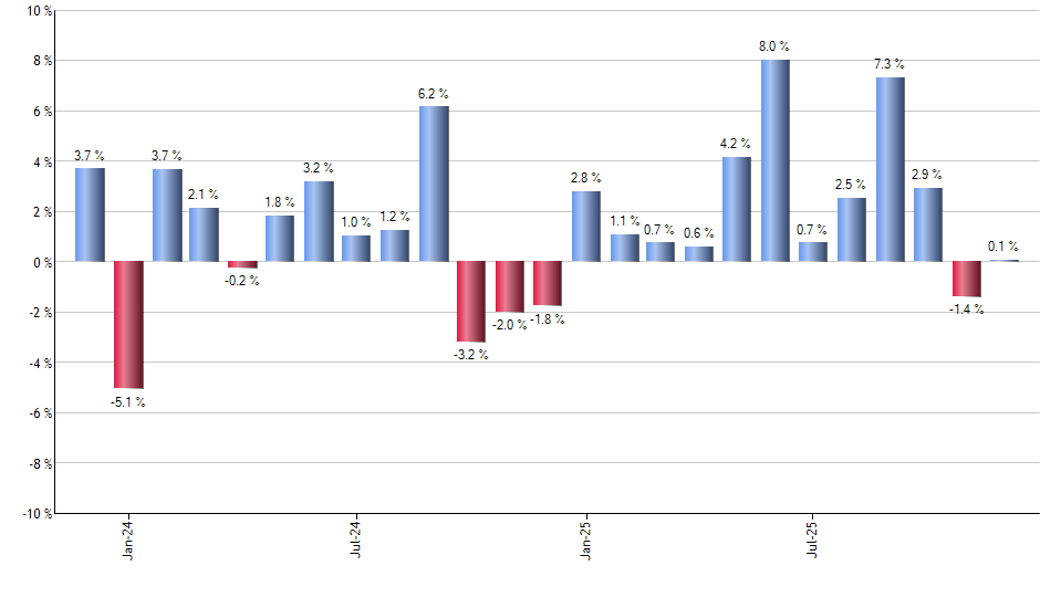 NEAR monthly returns chart