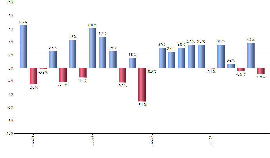 BALT monthly returns chart
