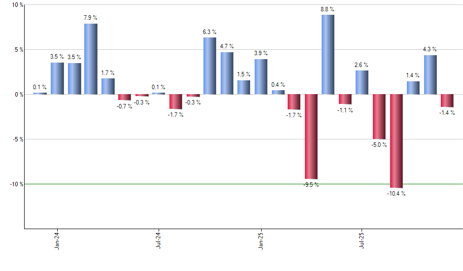 EWP monthly returns chart