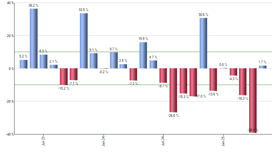 SPIP monthly returns chart