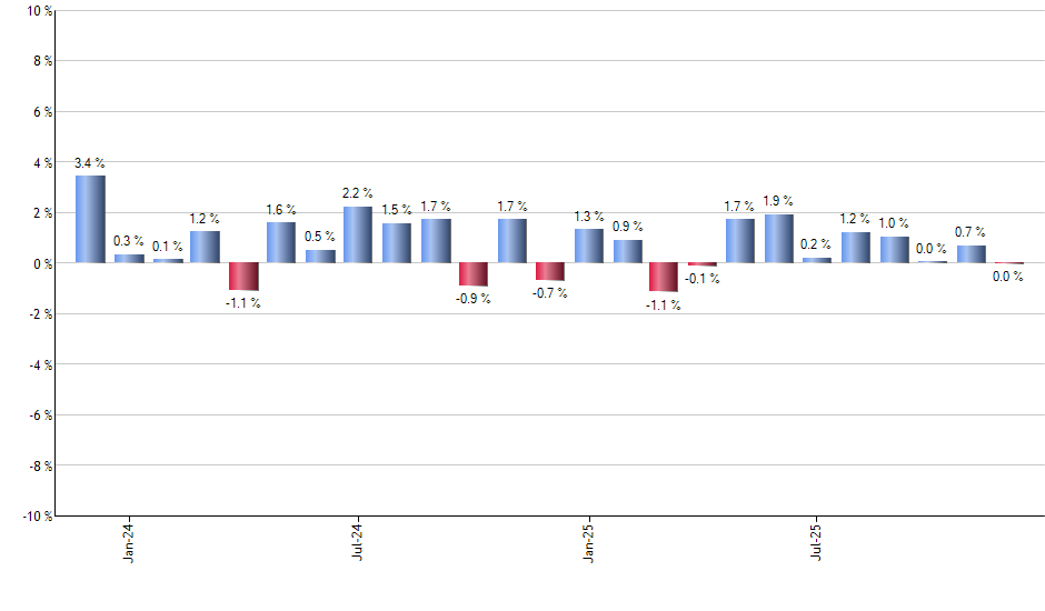 QABA monthly returns chart