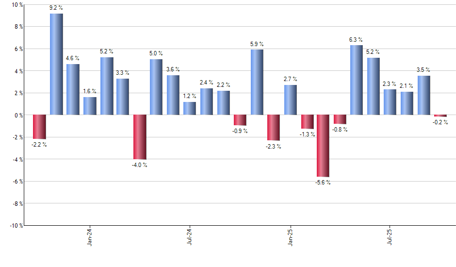 BOCT monthly returns chart