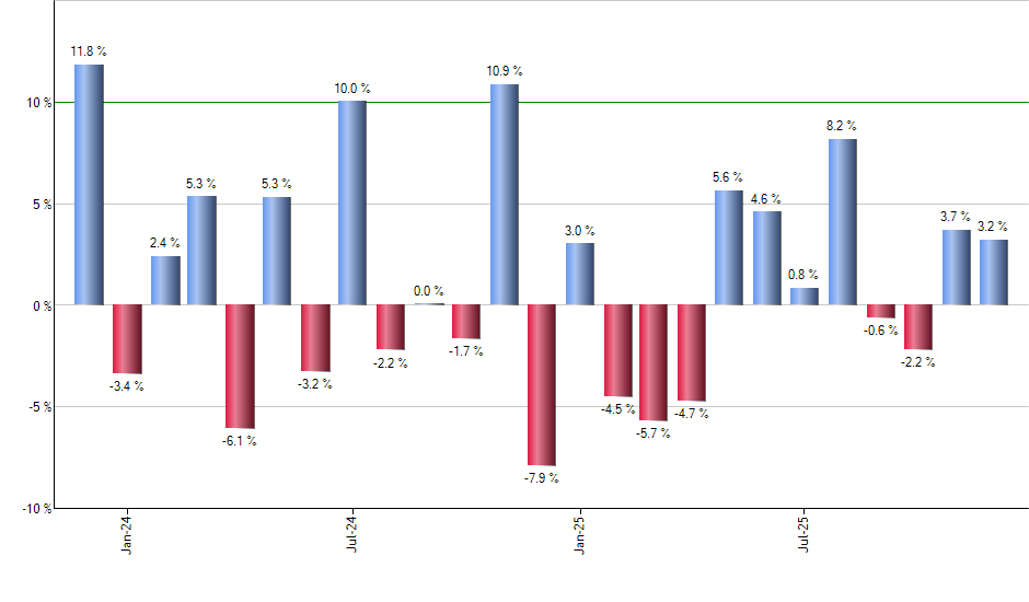 GWX monthly returns chart