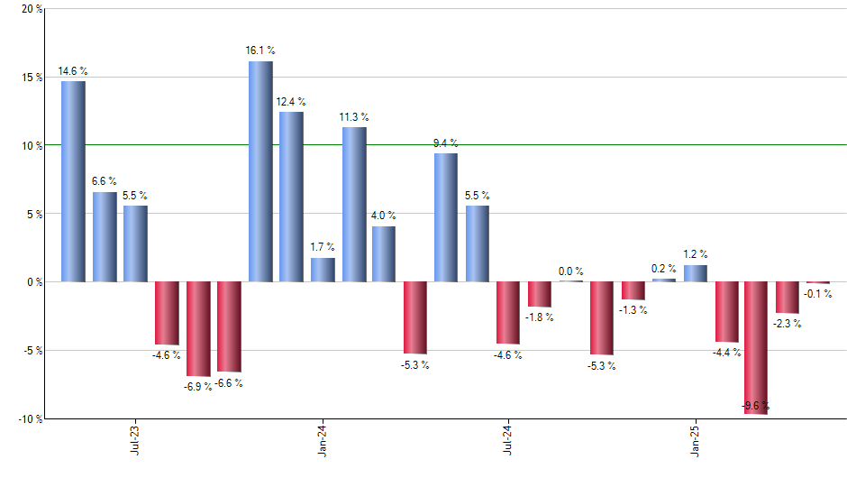 GTEK monthly returns chart