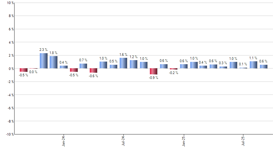 VEA monthly returns chart