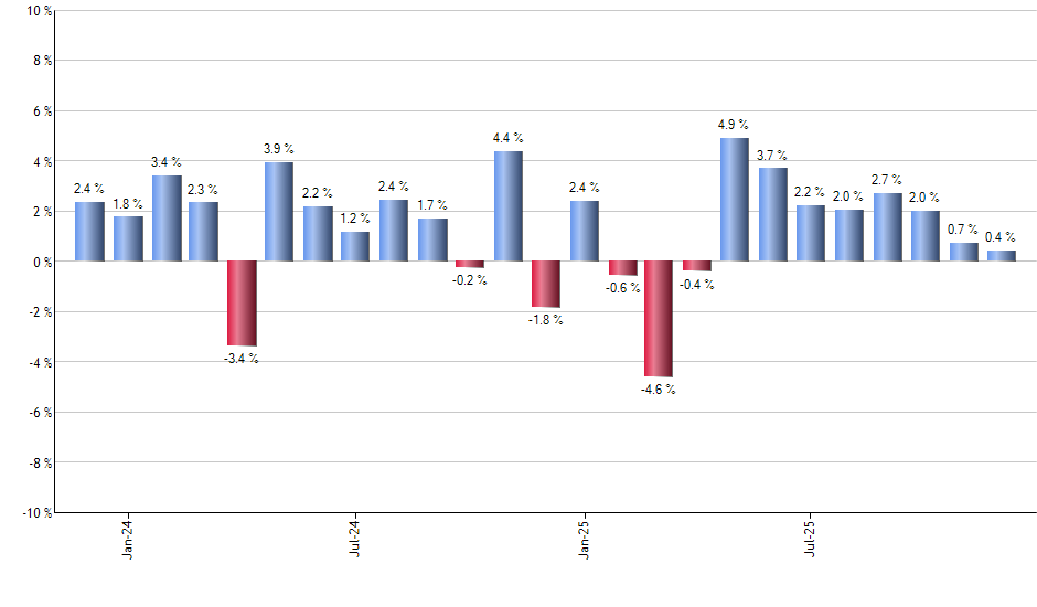 IEI monthly returns chart