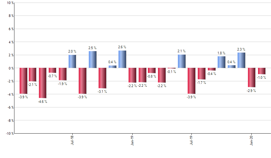 VEEV monthly returns chart