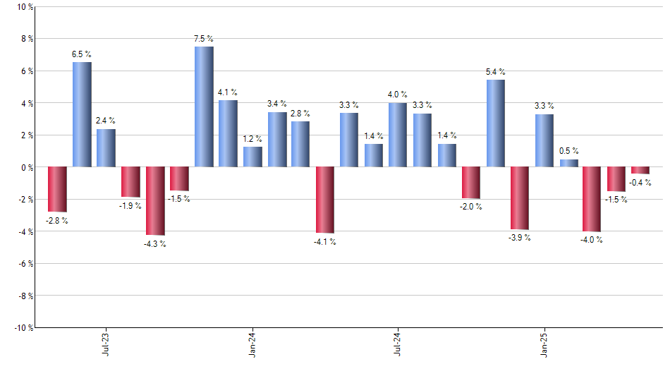 RDVI monthly returns chart