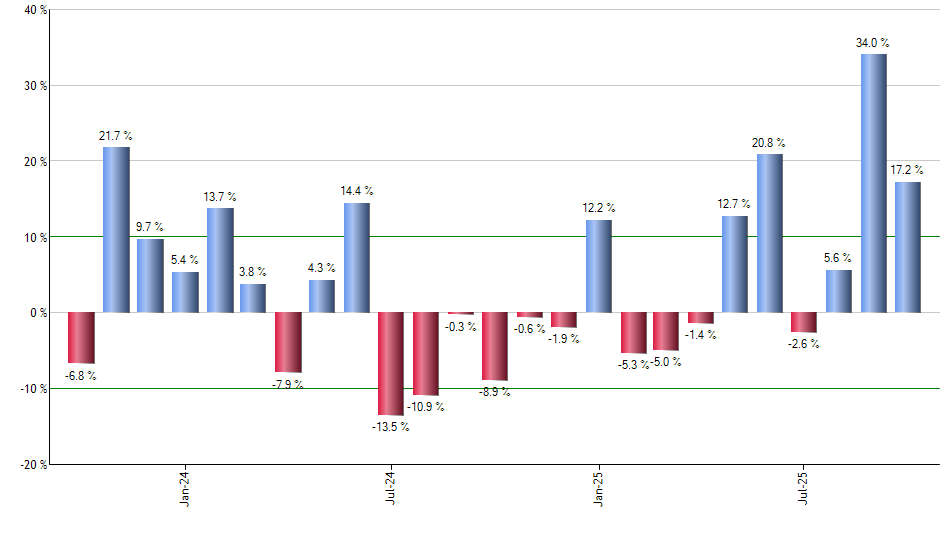FDND monthly returns chart