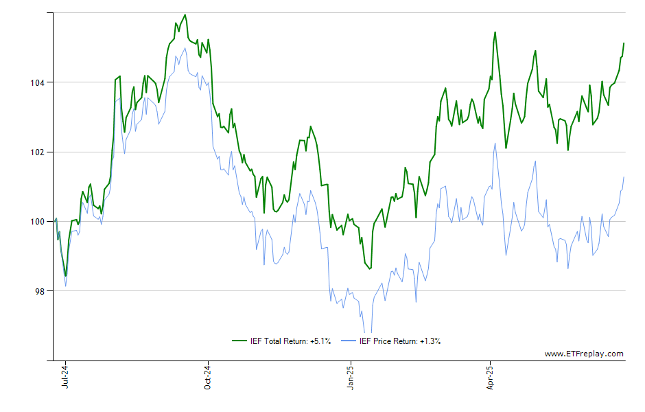 REET monthly returns chart