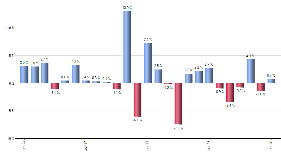 SDVY monthly returns chart