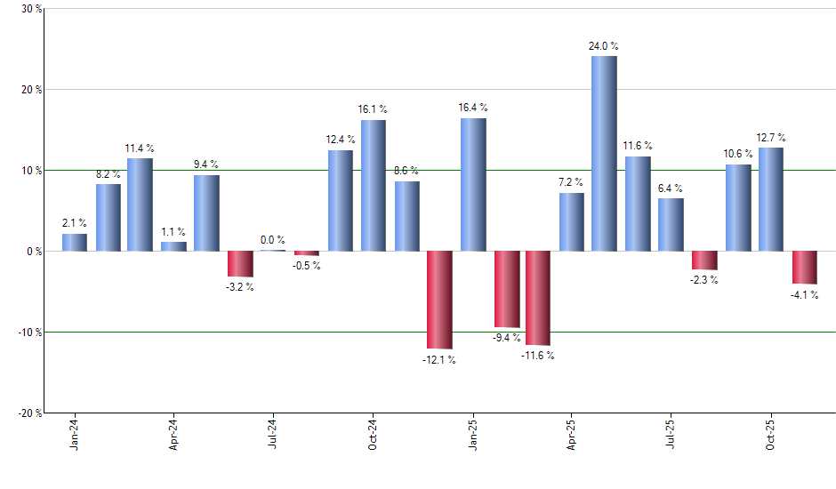 RDVI monthly returns chart