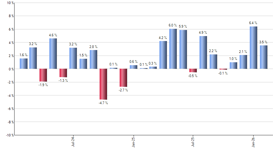 AADR monthly returns chart