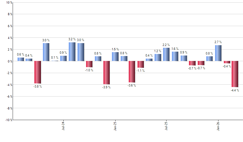 SPHD monthly returns chart