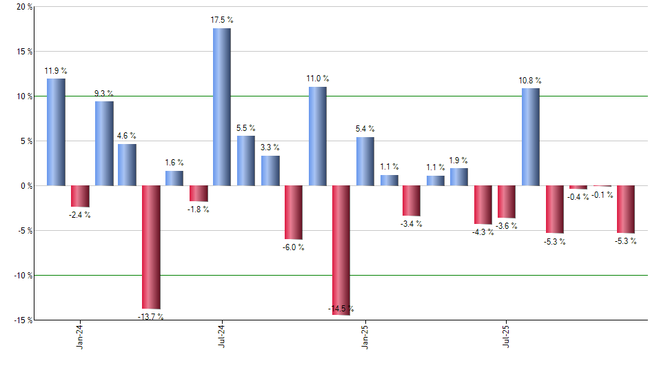 EFO monthly returns chart