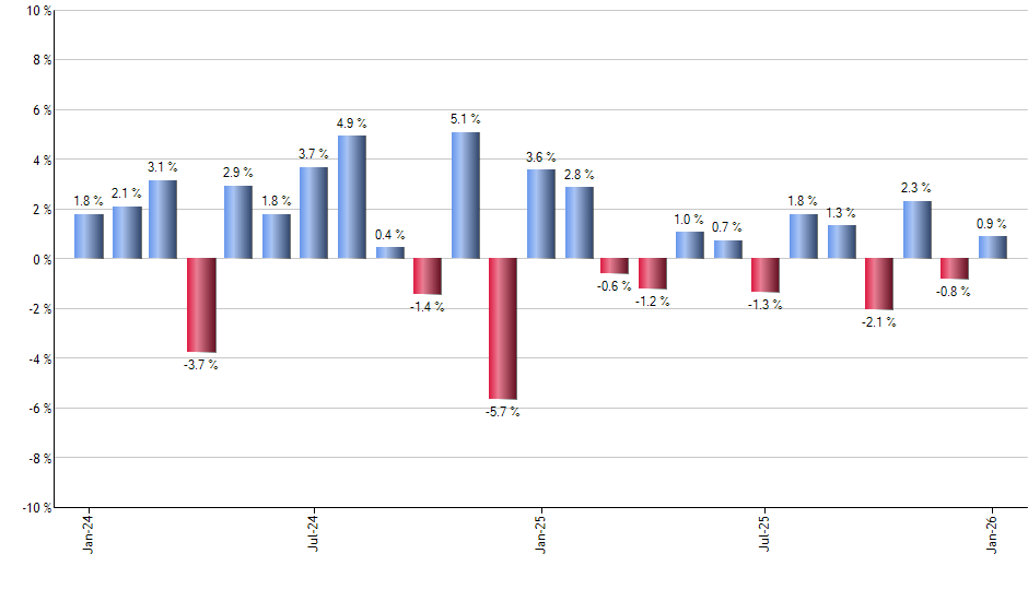 DFAS monthly returns chart