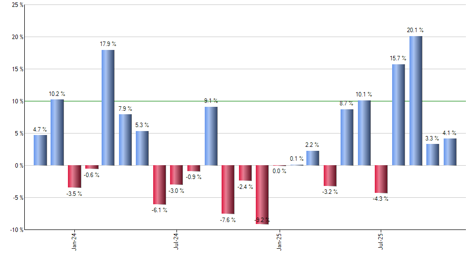 MCHI monthly returns chart