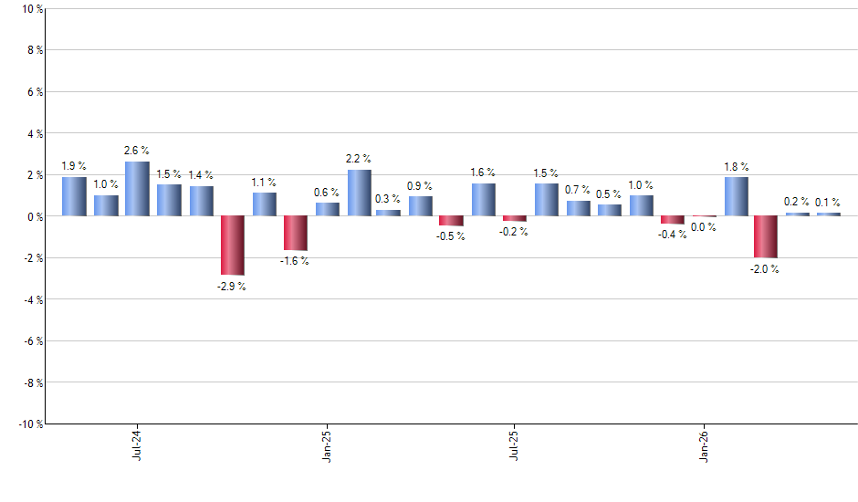 EPHE monthly returns chart