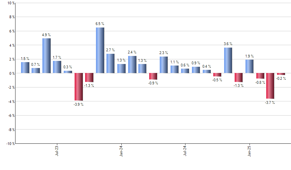 AVGO monthly returns chart