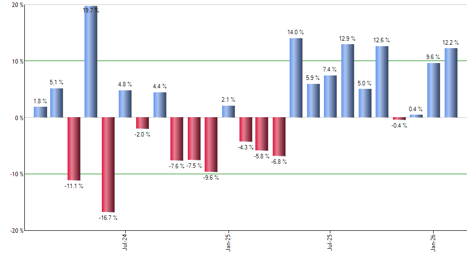 SPYD monthly returns chart
