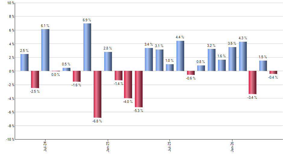 JNUG monthly returns chart