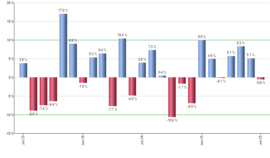 SUSC monthly returns chart