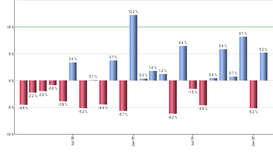 FXH monthly returns chart