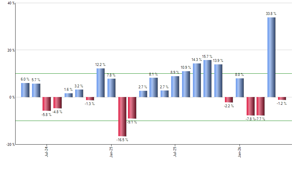 DE monthly returns chart