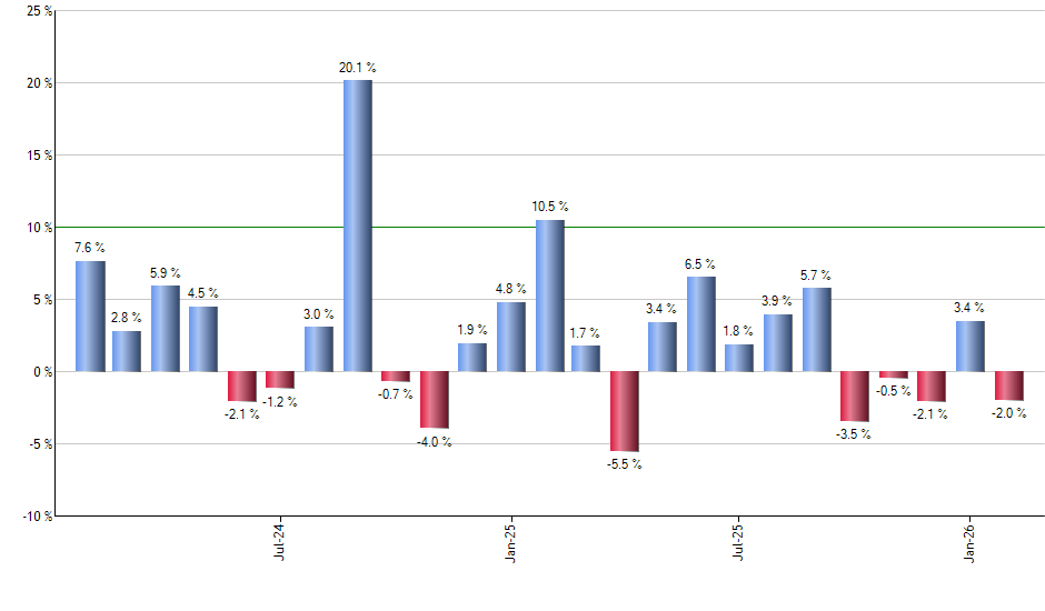 FIS monthly returns chart