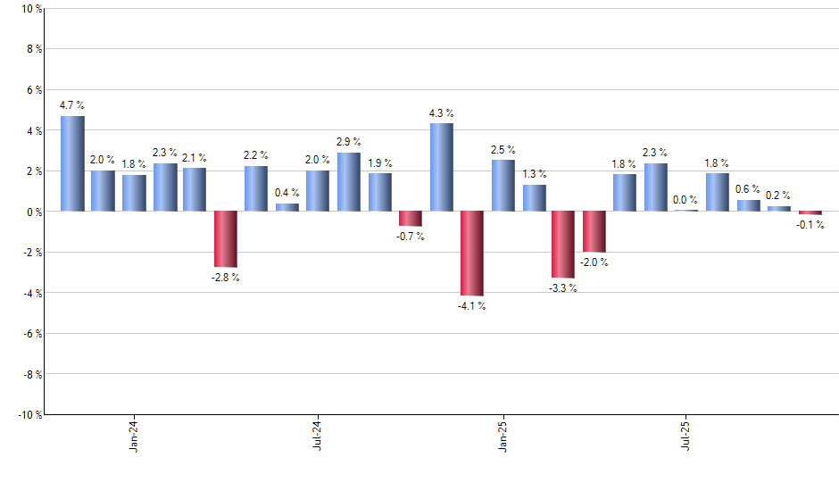 XLY monthly returns chart