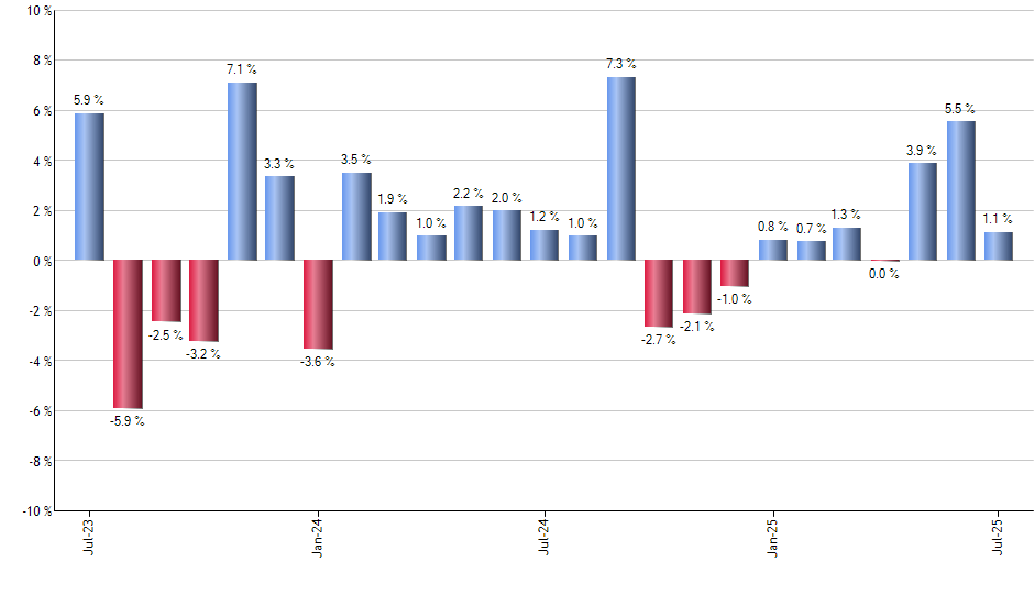 VNQI monthly returns chart