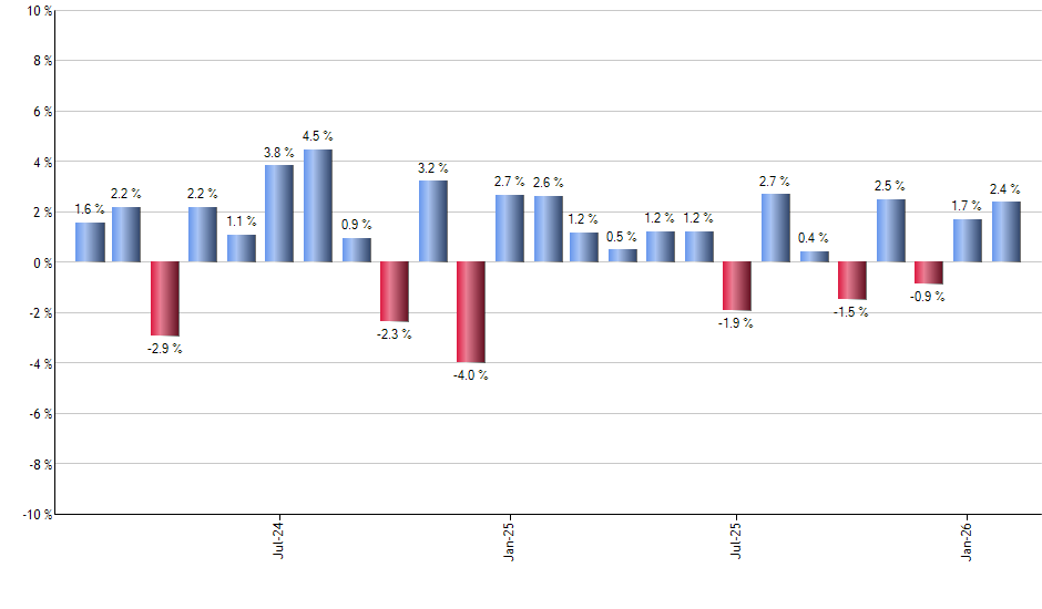 GDXJ monthly returns chart