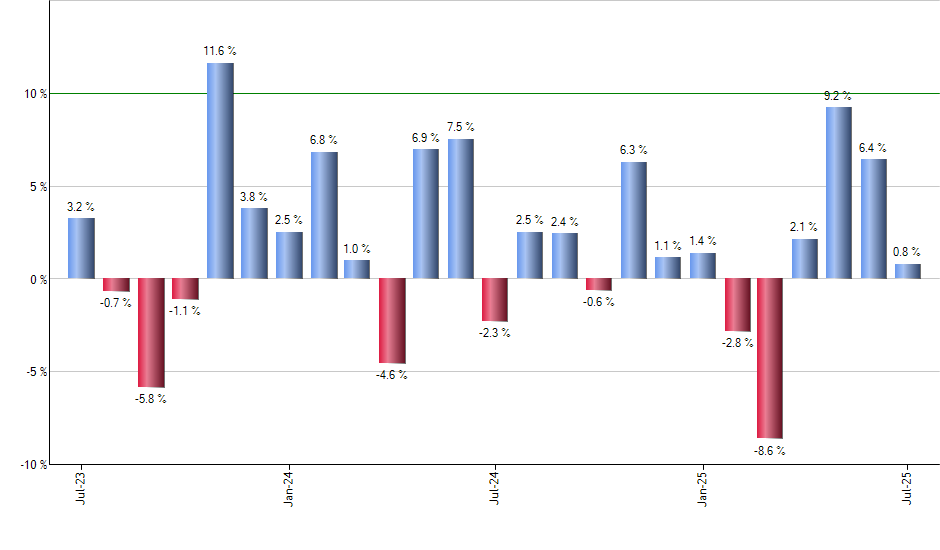LHX monthly returns chart