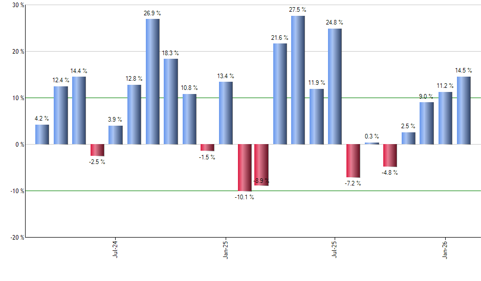 SMOG monthly returns chart