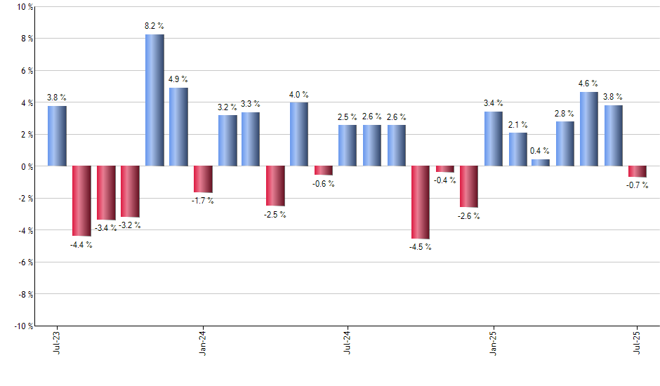 GULF monthly returns chart